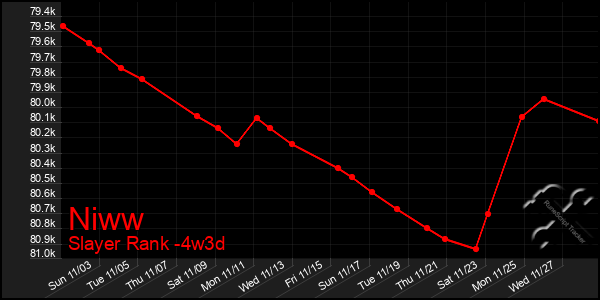 Last 31 Days Graph of Niww