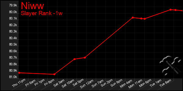 Last 7 Days Graph of Niww