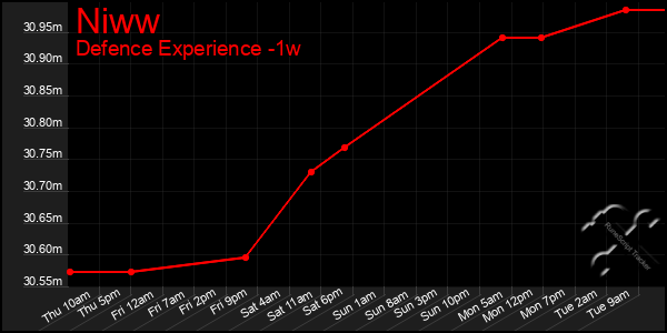 Last 7 Days Graph of Niww