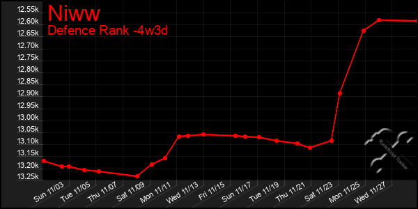 Last 31 Days Graph of Niww