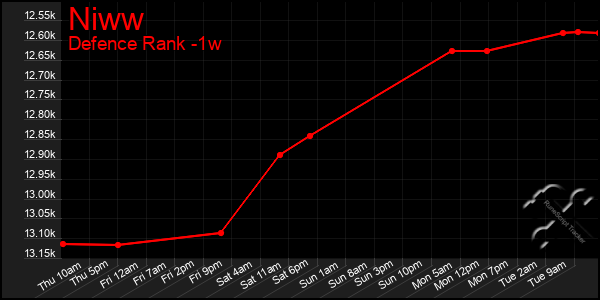 Last 7 Days Graph of Niww