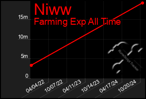 Total Graph of Niww