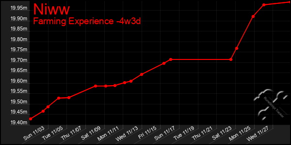 Last 31 Days Graph of Niww