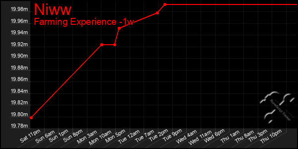 Last 7 Days Graph of Niww