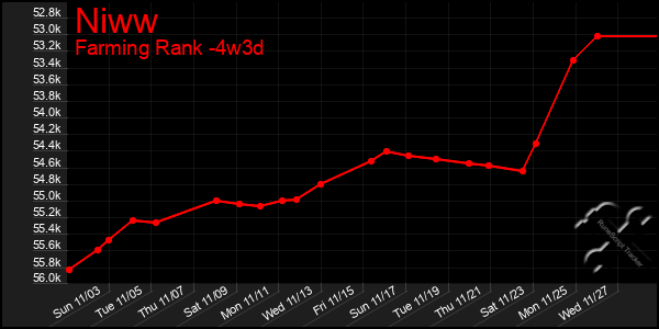 Last 31 Days Graph of Niww