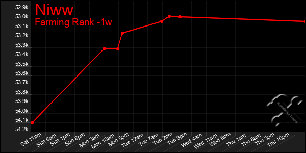 Last 7 Days Graph of Niww