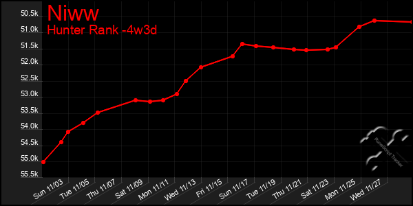 Last 31 Days Graph of Niww