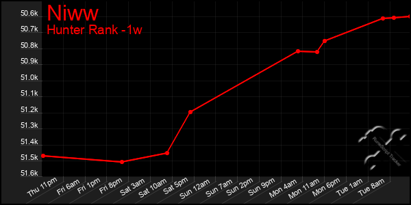 Last 7 Days Graph of Niww