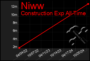 Total Graph of Niww