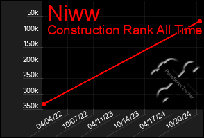 Total Graph of Niww