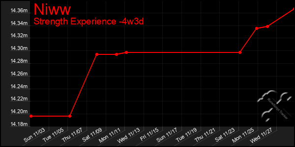 Last 31 Days Graph of Niww