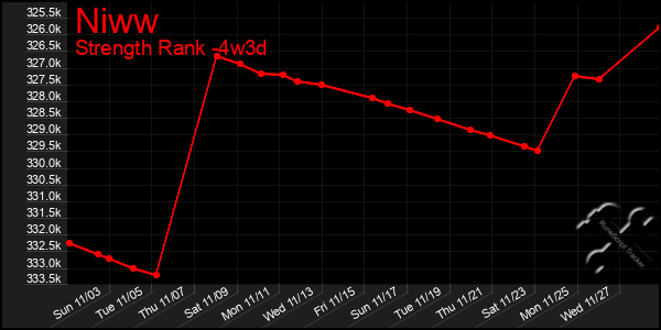 Last 31 Days Graph of Niww