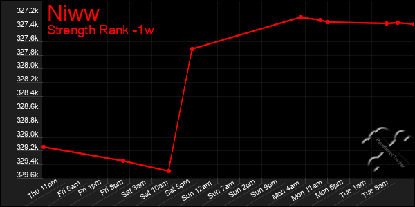 Last 7 Days Graph of Niww