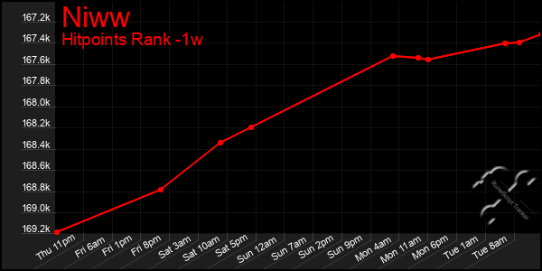 Last 7 Days Graph of Niww