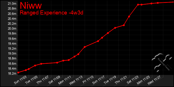 Last 31 Days Graph of Niww