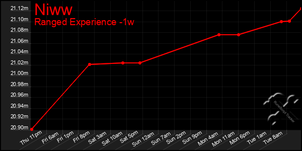 Last 7 Days Graph of Niww