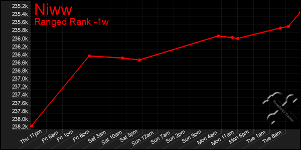 Last 7 Days Graph of Niww