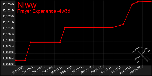 Last 31 Days Graph of Niww