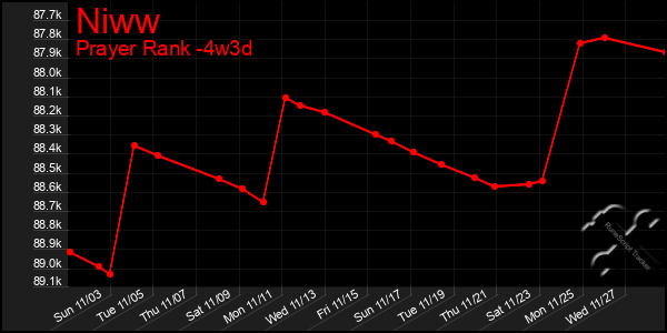 Last 31 Days Graph of Niww