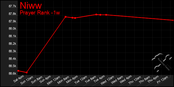 Last 7 Days Graph of Niww