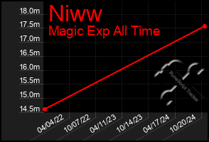 Total Graph of Niww