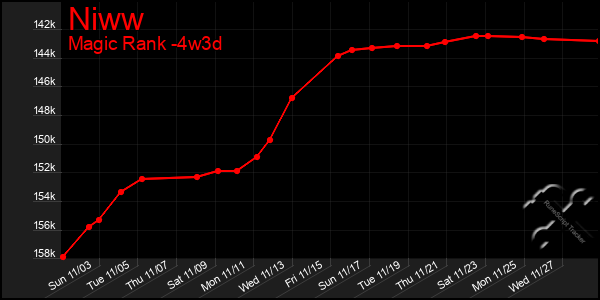 Last 31 Days Graph of Niww