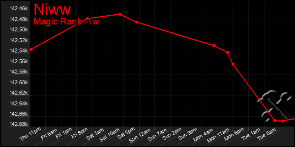 Last 7 Days Graph of Niww