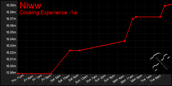 Last 7 Days Graph of Niww