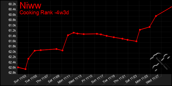 Last 31 Days Graph of Niww