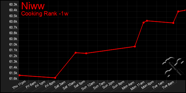 Last 7 Days Graph of Niww