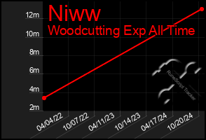 Total Graph of Niww