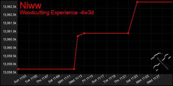 Last 31 Days Graph of Niww