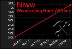 Total Graph of Niww