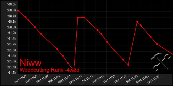 Last 31 Days Graph of Niww