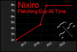 Total Graph of Nixiro