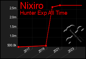 Total Graph of Nixiro