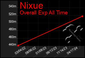 Total Graph of Nixue