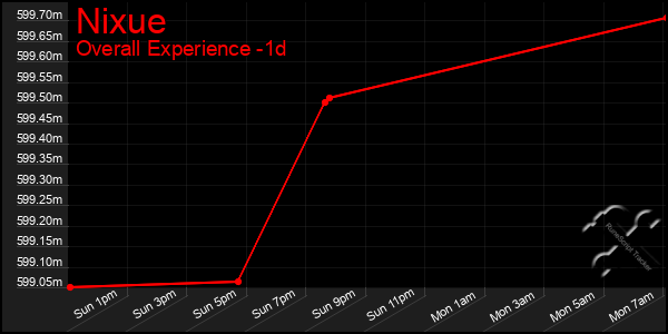 Last 24 Hours Graph of Nixue