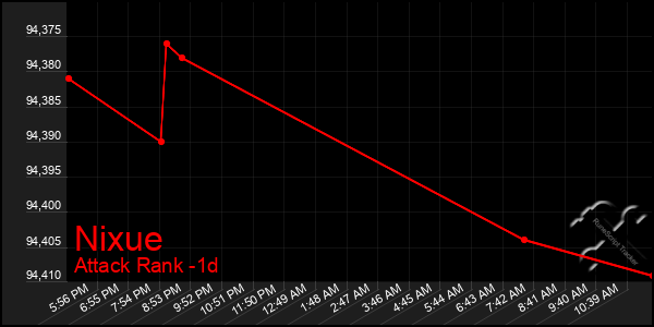 Last 24 Hours Graph of Nixue