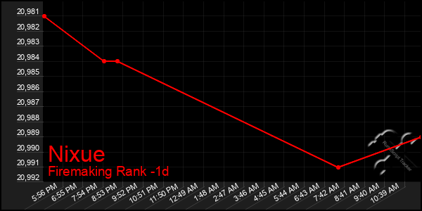 Last 24 Hours Graph of Nixue
