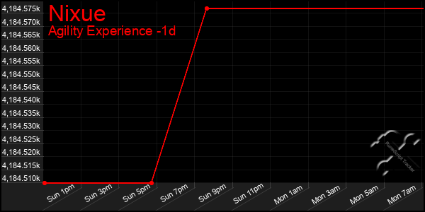 Last 24 Hours Graph of Nixue