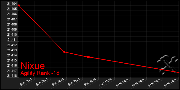 Last 24 Hours Graph of Nixue