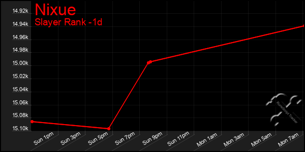 Last 24 Hours Graph of Nixue