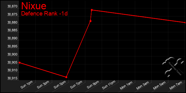 Last 24 Hours Graph of Nixue