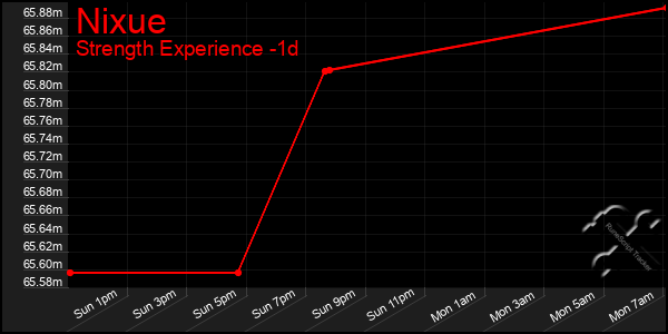 Last 24 Hours Graph of Nixue