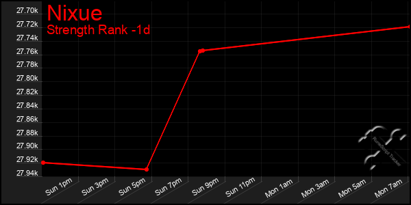 Last 24 Hours Graph of Nixue