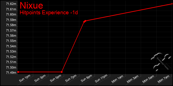 Last 24 Hours Graph of Nixue