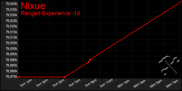 Last 24 Hours Graph of Nixue