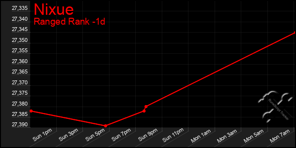 Last 24 Hours Graph of Nixue