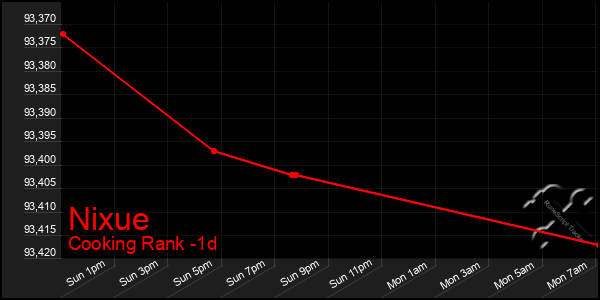 Last 24 Hours Graph of Nixue